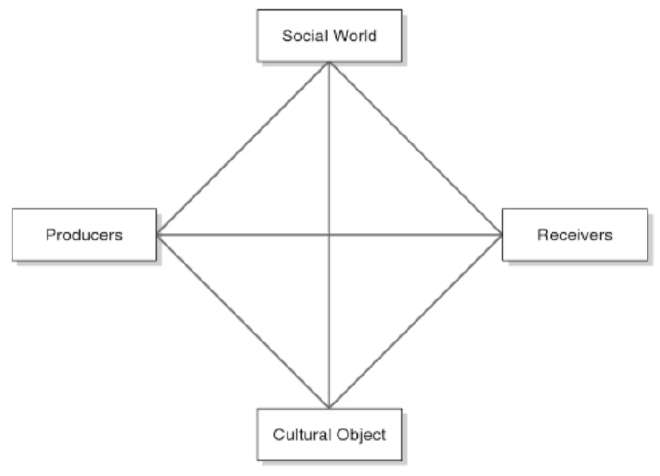 Griswold&rsquo;s Cultural Diamond from the 3rd Edition of <a href="https://us.sagepub.com/en-us/nam/cultures-and-societies-in-a-changing-world/book235089"   target="_blank"><em>Cultures and Societies in a Changing World</em></a> (2004:16)