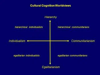 Sub-dividing the fourfold world views into eight lends us two categories that closely describe the two major parties in the US (IMHO).