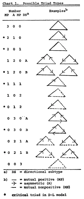 Davis&rsquo;s classification of triads (1970:844)