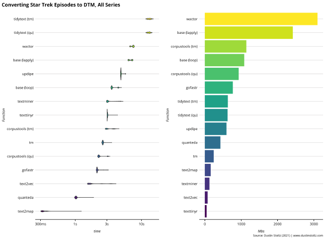 Comparison of all DTM methods on all <em>Star Trek</em> series