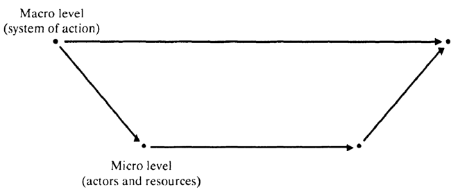 James-Coleman-Boat-Model-of-Human-Action