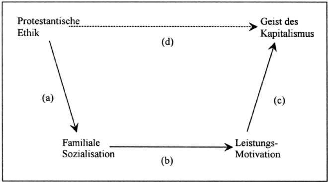 Source: Hartmut Esser 1999, Soziologie: allgemeine Grundlagen, pg 100