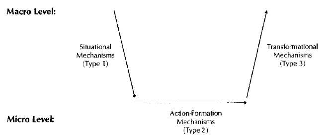 Coleman diagram from Hedstrom and Swedberg (1998)
