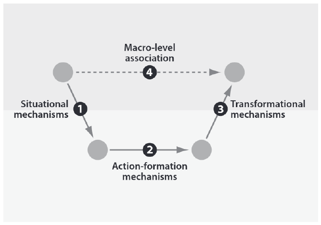 From: Hedstrom and Ylikoski (2010) &ldquo;Causal Mechanisms in the Social Sciences&rdquo; pg 59