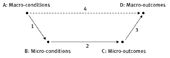 Coleman diagram from Raub and Voss (2017:13)