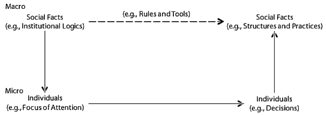 The Coleman Diagram in The Institutional Logics Perspective A New Approach to Culture, Structure and Process (Thornton, Ocasio, and Lounsbury 2012)