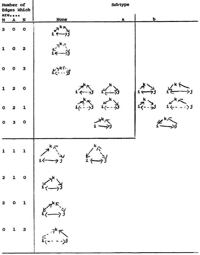 &lsquo;Classification of Triads&rsquo; (Davis and Leinhardt 1967:12)