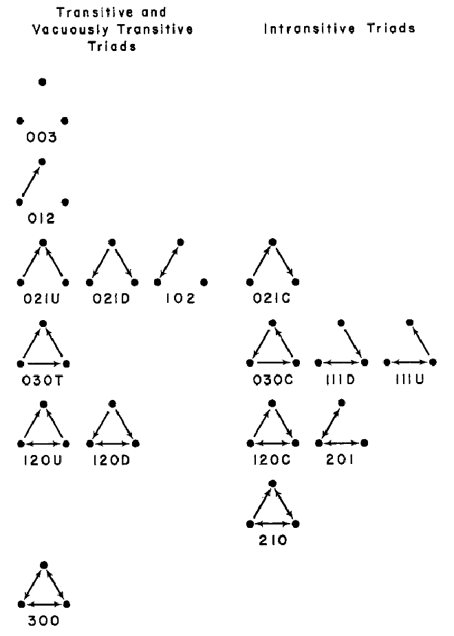 &lsquo;All sixteen triad types arranged vertically by number of choices made and divided horizontally into those with no intransitivities and those with at least one.&rsquo; (Holland and Leinhardt 1970:415)