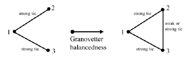 &lsquo;Granovetter versus triangular balancedness&rsquo; (Tutić and Weise 2015:142)