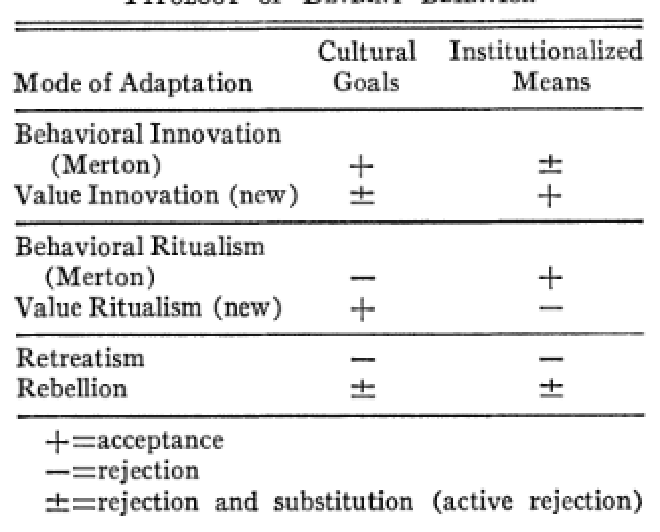&lsquo;First Extension of the Merton Typology of Deviance Behavior&rsquo; (Dubin 1959:148)