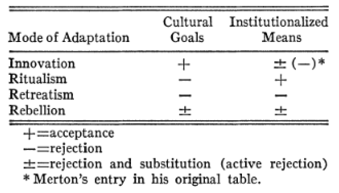 &lsquo;Substantive Revision of Merton&rsquo;s Model Based on His Own Discussion of It&rsquo; (Dubin 1959:148)