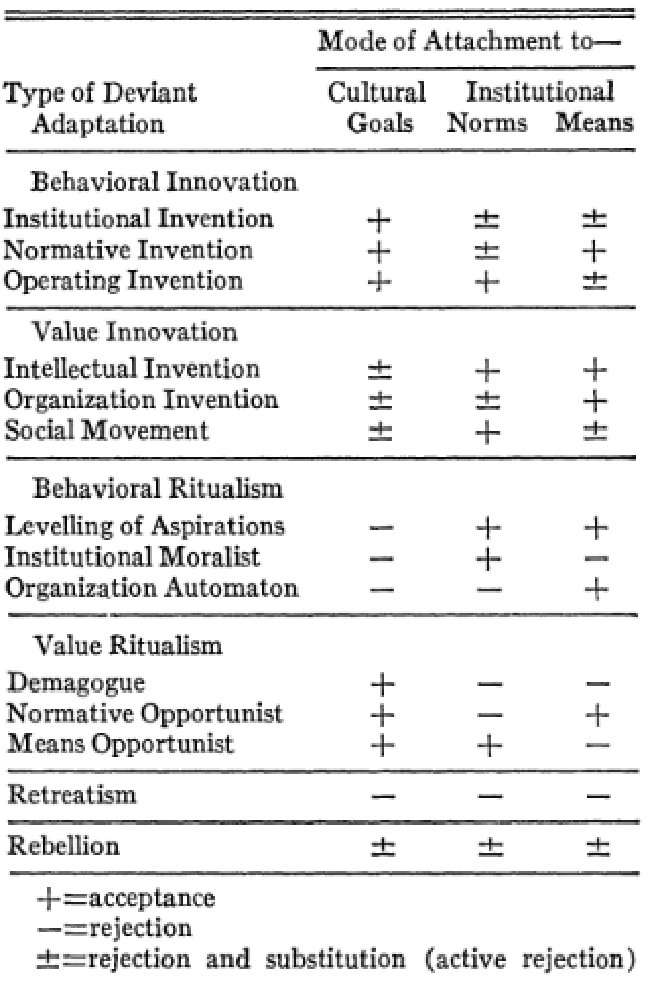 &lsquo;A Typology of Deviant Adaptations in Social Action&rsquo; (Dubin 1959:149)