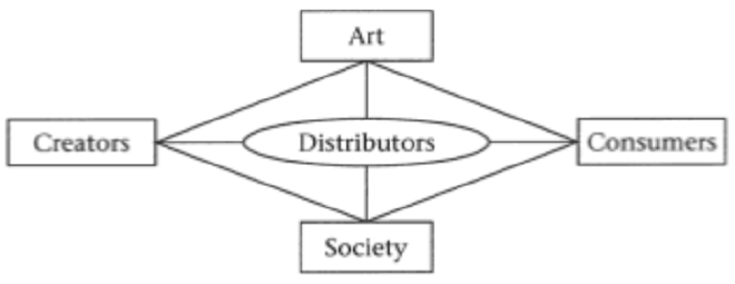 &lsquo;The Modified Cultural Diamond&rsquo; (Alexander 1993:63)