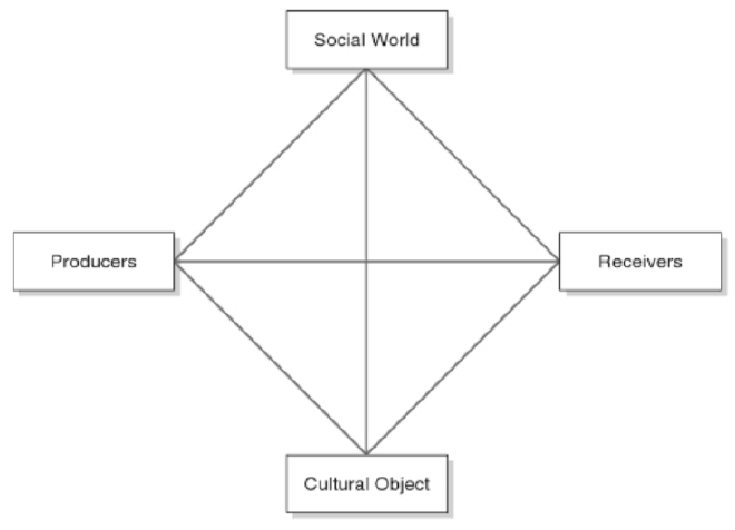Wendy Griswold&rsquo;s &lsquo;Cultural Diamond&rsquo; from her first book <em>Renaissance Revivals</em> (1986:8).