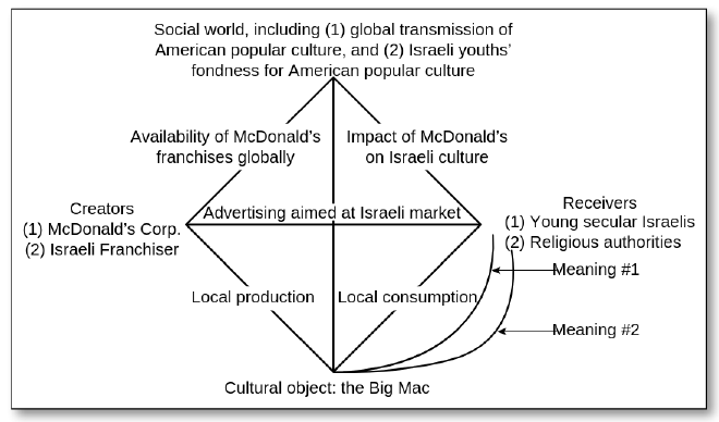 &lsquo;McDonald&rsquo;s in Israel&rsquo; (Griswold 2012:119)