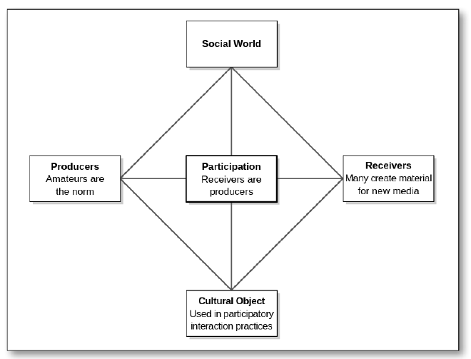 &lsquo;Cultural Diamond and New Media&rsquo; (Griswold 2012:154)