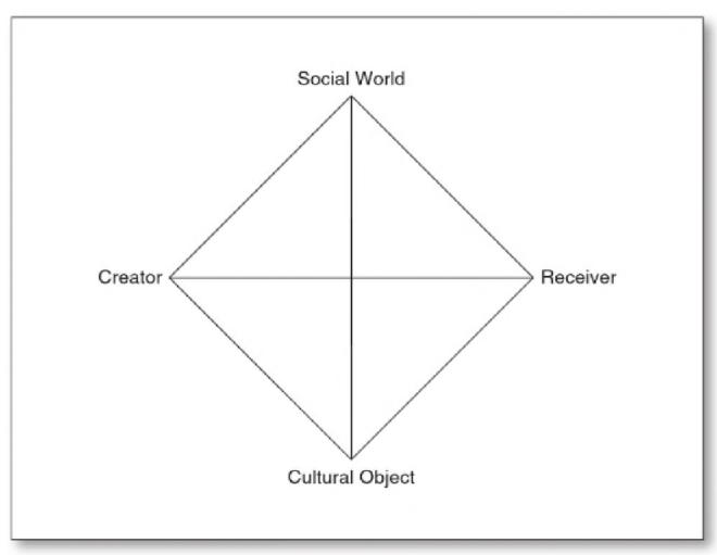 Griswold&rsquo;s Cultural Diamond from the 4th Edition of Cultures and Societies in a Changing World (2012:15)