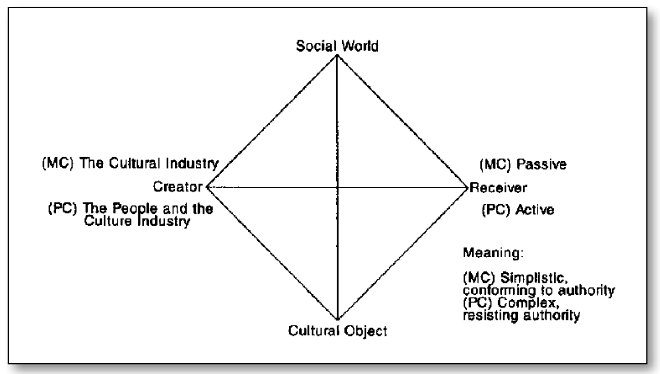 &lsquo;Mass Culture and Popular Culture Theories on the Cultural Diamond&rsquo; (2012:15)